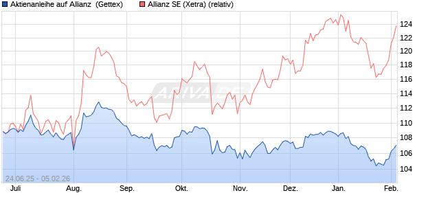 Aktienanleihe auf Allianz [Goldman Sachs Bank Euro. (WKN: GV85DG) Chart