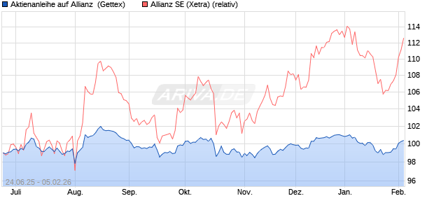 Aktienanleihe auf Allianz [Goldman Sachs Bank Euro. (WKN: GV85DK) Chart