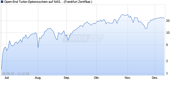 Open-End Turbo-Optionsschein auf NASDAQ 100 [Vo. (WKN: VK6973) Chart