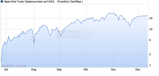 Open-End Turbo-Optionsschein auf NASDAQ 100 [Vo. (WKN: VK6974) Chart