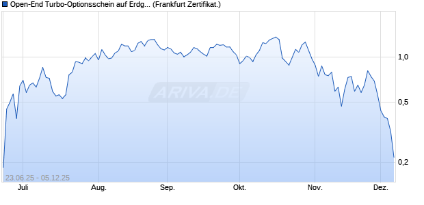Open-End Turbo-Optionsschein auf Erdgas NYMEX . (WKN: VK7AM1) Chart