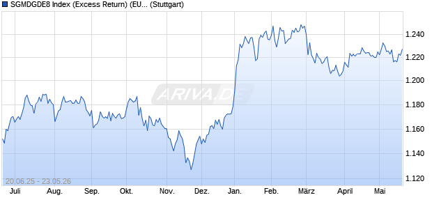 SGMDGDE8 Index (Excess Return) (EUR) Chart