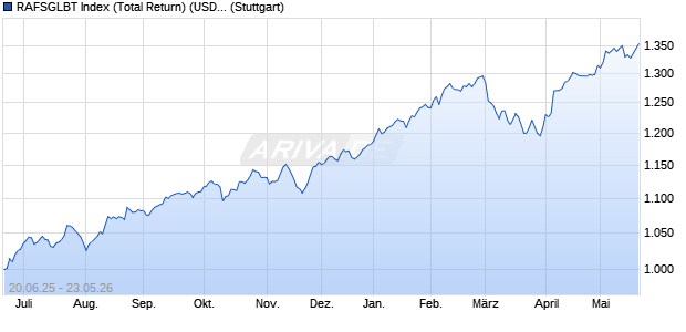 RAFSGLBT Index (Total Return) (USD) Chart