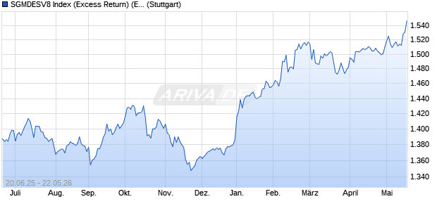 SGMDESV8 Index (Excess Return) (EUR) Chart