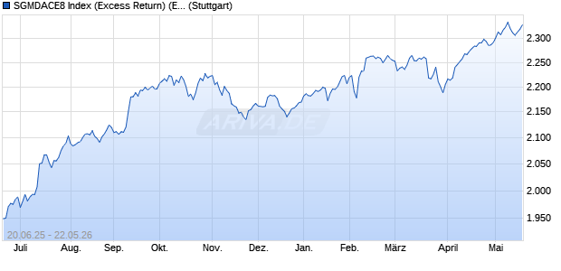SGMDACE8 Index (Excess Return) (EUR) Chart