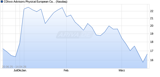 COtwo Advisors Physical European Carbon Allowance Trust Aktie Chart