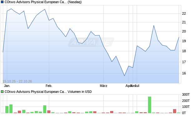 COtwo Advisors Physical European Carbon Allowance Trust Aktie Chart
