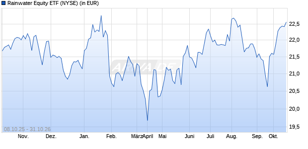 Rainwater Equity ETF Aktie Chart