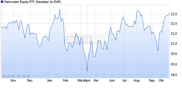 Rainwater Equity ETF Aktie Chart