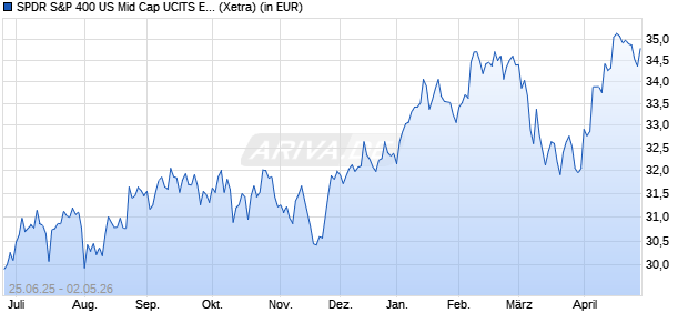 Performance des SPDR S&P 400 US Mid Cap UCITS ETF EUR Hedged Dist (WKN A4199V, ISIN IE000G8WOLX8)