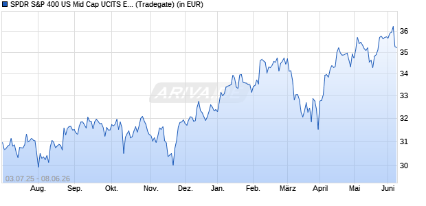 Performance des SPDR S&P 400 US Mid Cap UCITS ETF EUR Hedged Dist (WKN A4199V, ISIN IE000G8WOLX8)