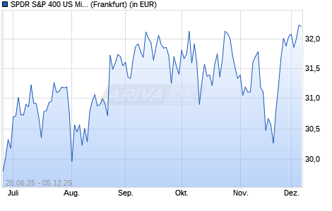 Performance des SPDR S&P 400 US Mid Cap UCITS ETF EUR Hedged Dist (WKN A4199V, ISIN IE000G8WOLX8)