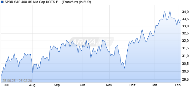 Performance des SPDR S&P 400 US Mid Cap UCITS ETF EUR Hedged Dist (WKN A4199V, ISIN IE000G8WOLX8)