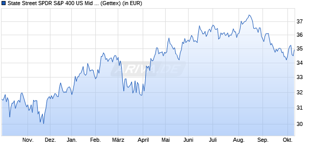Performance des SPDR S&P 400 US Mid Cap UCITS ETF EUR Hedged Dist (WKN A4199V, ISIN IE000G8WOLX8)