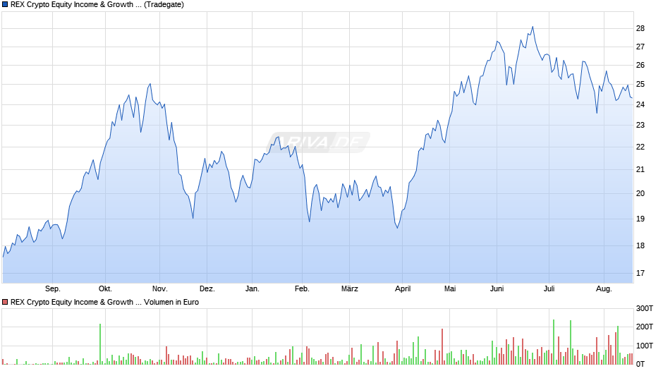 REX Crypto Equity Income & Growth UCITS ETF Dist. ETF Chart