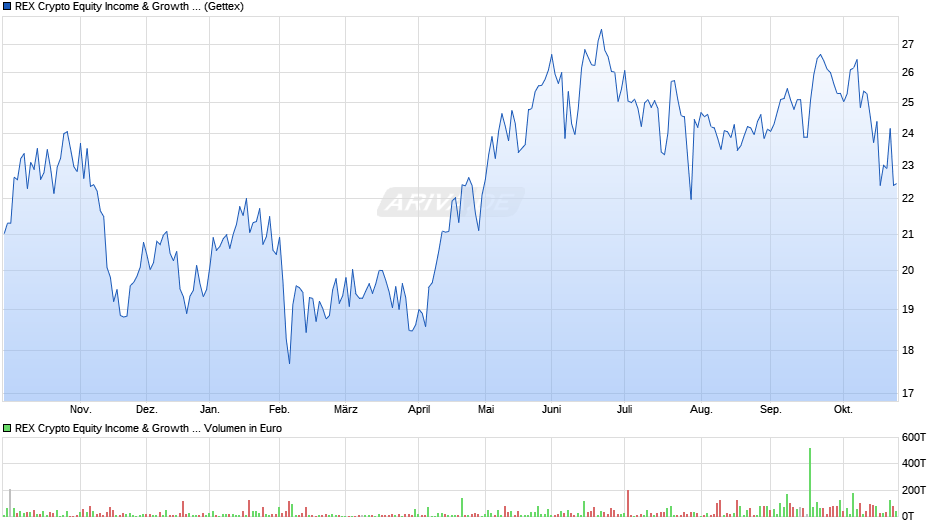 REX Crypto Equity Income & Growth UCITS ETF Dist. ETF Chart