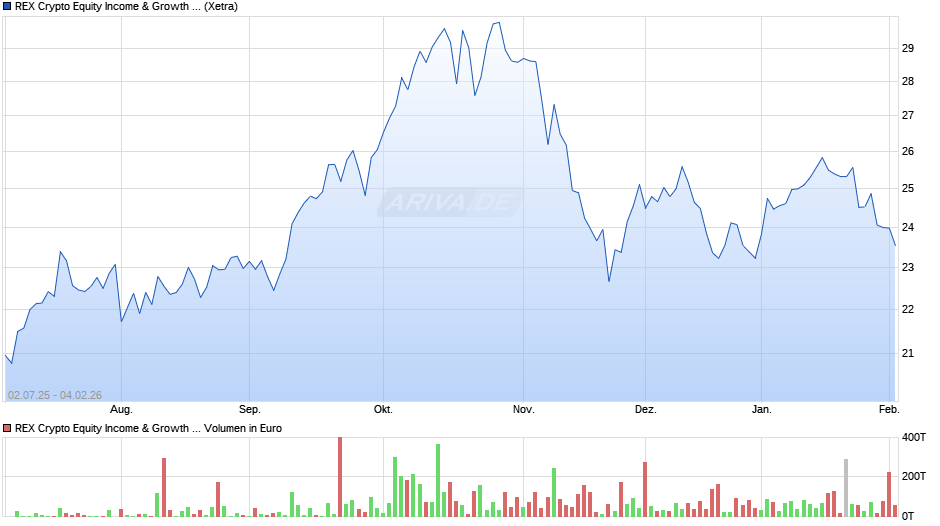 REX Crypto Equity Income & Growth UCITS ETF Dist. ETF Chart