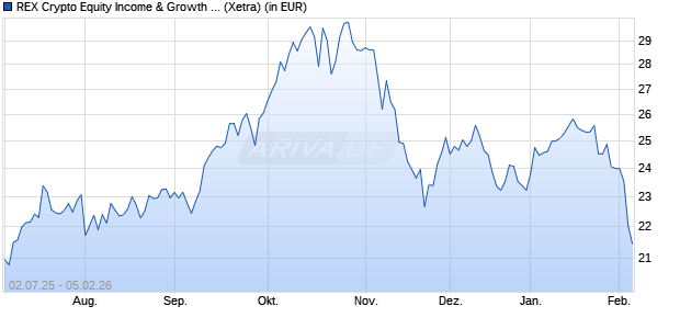 Performance des REX Crypto Equity Income & Growth UCITS ETF Dist. ETF (WKN A419AX, ISIN IE0008BA4TY1)