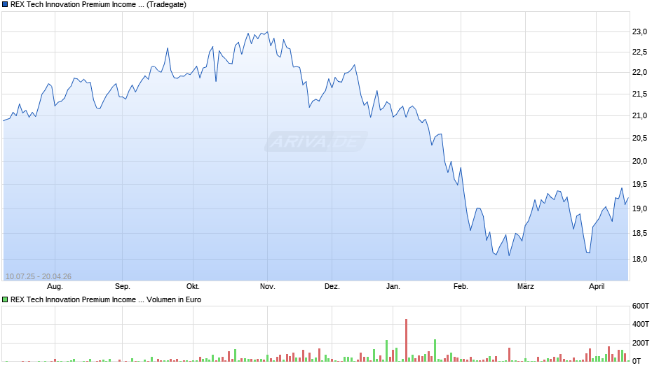 REX Tech Innovation Premium Income UCITS ETF Dist. ETF Chart