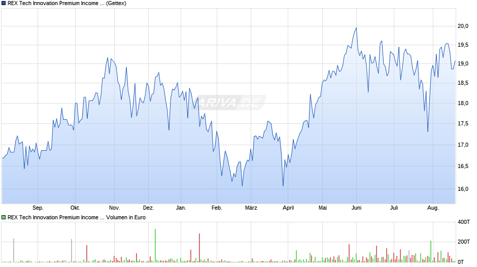 REX Tech Innovation Premium Income UCITS ETF Dist. ETF Chart