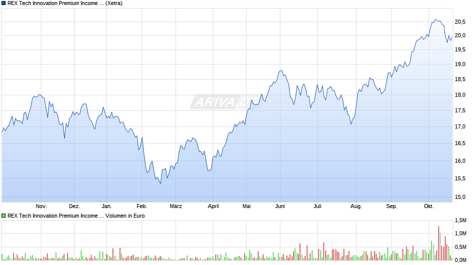 REX Tech Innovation Premium Income UCITS ETF Dist. ETF Chart