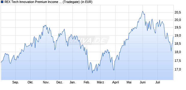 Performance des REX Tech Innovation Premium Income UCITS ETF Dist. ETF (WKN A419AV, ISIN IE000HF69TA9)