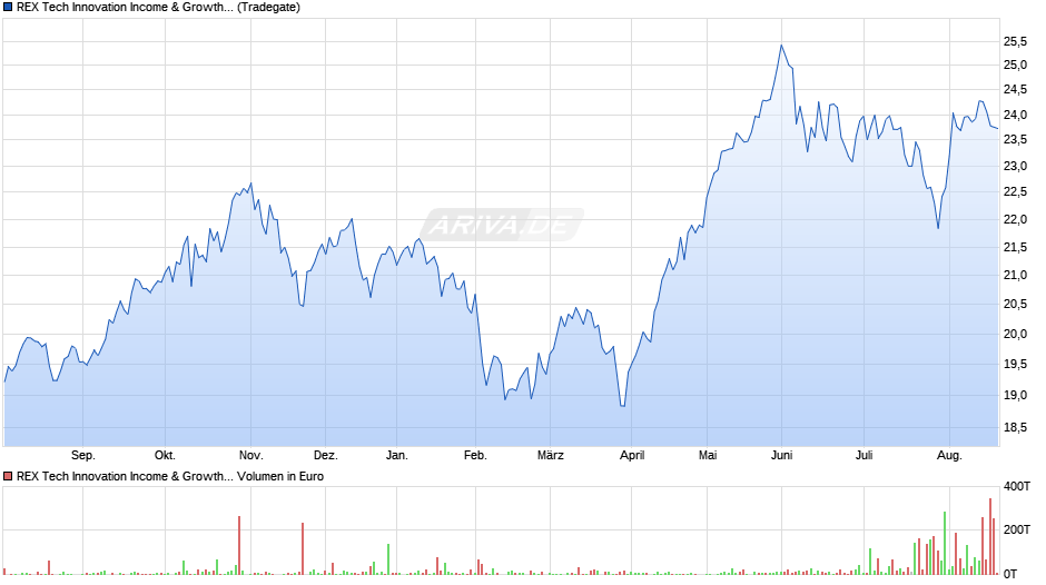 REX Tech Innovation Income & Growth UCITS ETF Dist. ETF Chart