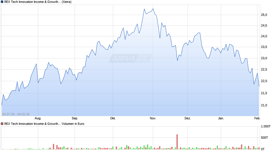 REX Tech Innovation Income & Growth UCITS ETF Dist. ETF Chart
