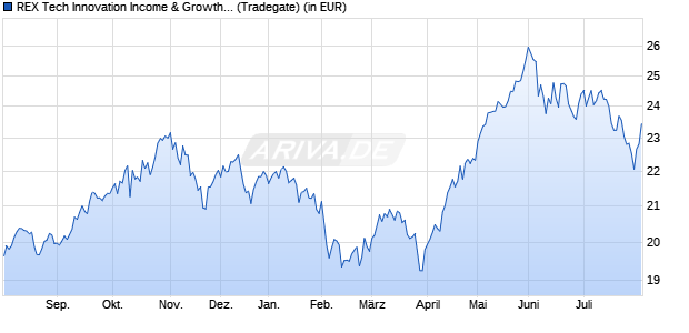 Performance des REX Tech Innovation Income & Growth UCITS ETF Dist. ETF (WKN A419AW, ISIN IE000OBK3UE0)