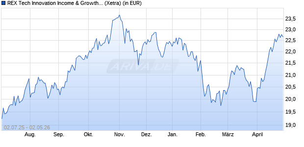 Performance des REX Tech Innovation Income & Growth UCITS ETF Dist. ETF (WKN A419AW, ISIN IE000OBK3UE0)