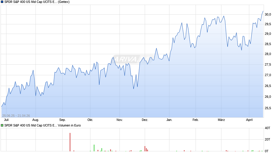 SPDR S&P 400 US Mid Cap UCITS ETF USD Dist Chart