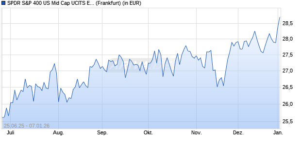 Performance des SPDR S&P 400 US Mid Cap UCITS ETF USD Dist (WKN A4199U, ISIN IE000UYVEVN3)