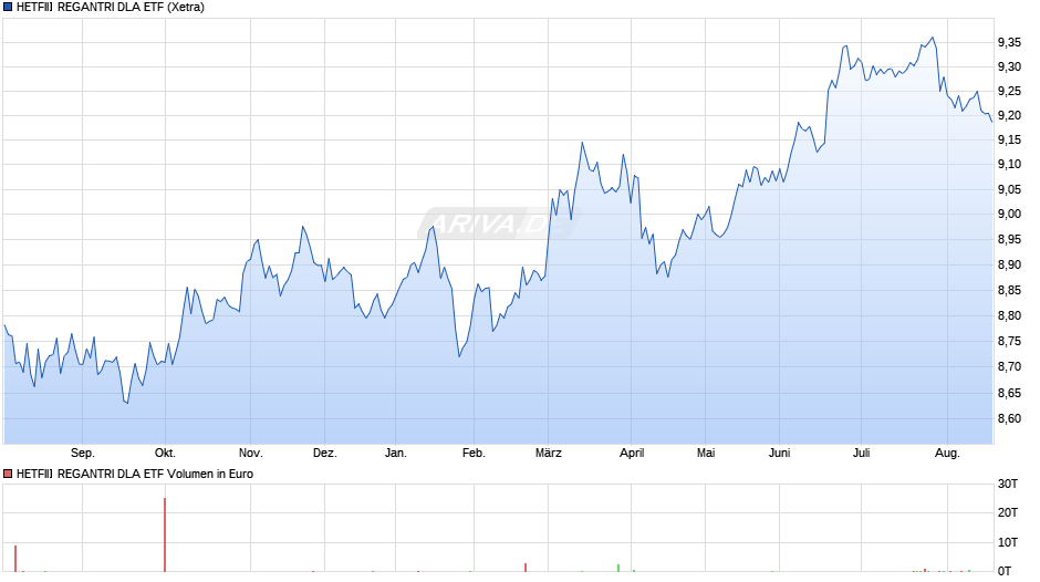 HETFII‑REGANTRI DLA ETF Chart
