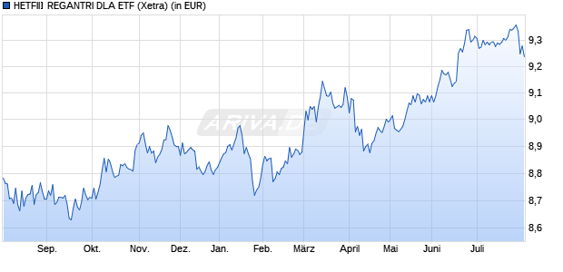 Performance des HETFII‑REGANTRI DLA ETF (WKN A419AQ, ISIN IE000TD32PU3)