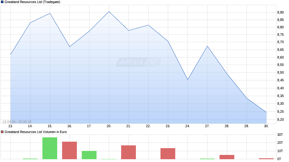 Greatland Resources Chart