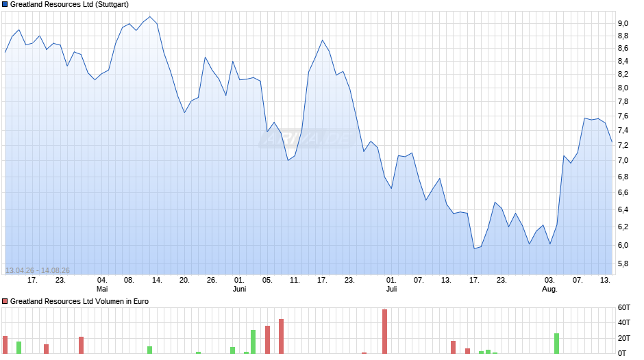 Greatland Resources Chart