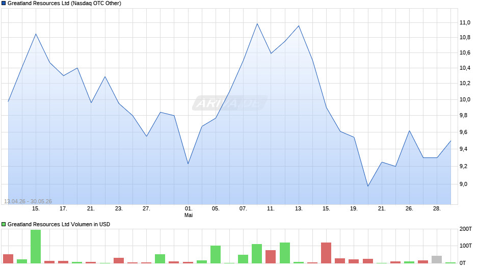 Greatland Resources Chart