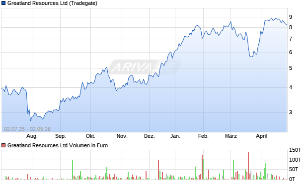 Greatland Resources Aktie Chart