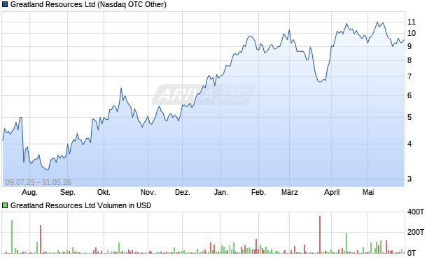 Greatland Resources Aktie Chart