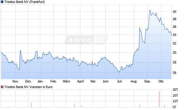 Triodos Bank Aktie Chart