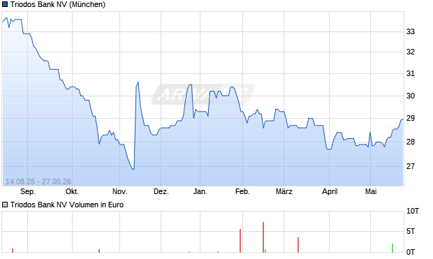Triodos Bank Aktie Chart