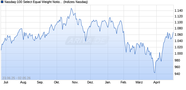 Nasdaq-100 Select Equal Weight Notional Net Total . Chart