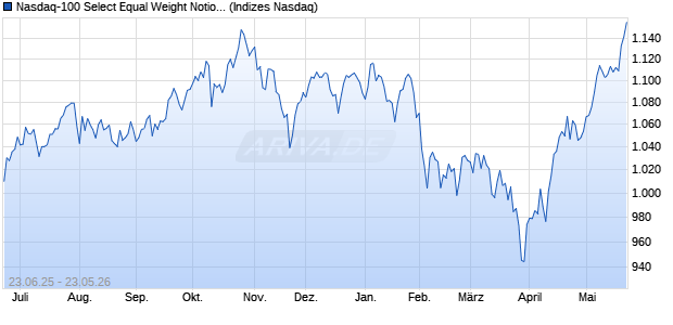 Nasdaq-100 Select Equal Weight Notional Net Total . Chart