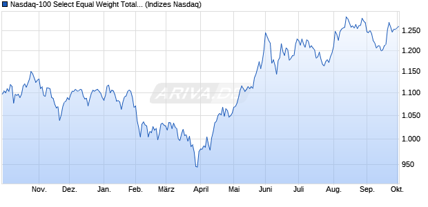 Nasdaq-100 Select Equal Weight Total Return Index [. Chart