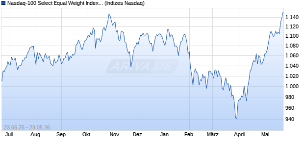 Nasdaq-100 Select Equal Weight Index [Index] Chart