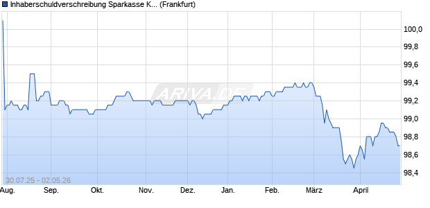 Inhaberschuldverschreibung Sparkasse K&ouml;lnBonn 0. (WKN HEL0JZ, ISIN DE000HEL0JZ0) Chart