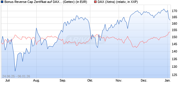Bonus Reverse Cap Zertifikat auf DAX [UniCredit Ban. (WKN: UG7FEE) Chart