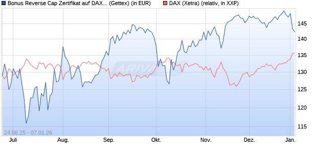 Bonus Reverse Cap Zertifikat auf DAX [UniCredit Ban. (WKN: UG7FEF) Chart