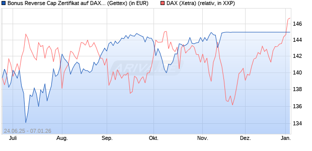 Bonus Reverse Cap Zertifikat auf DAX [UniCredit Ban. (WKN: UG7FEG) Chart