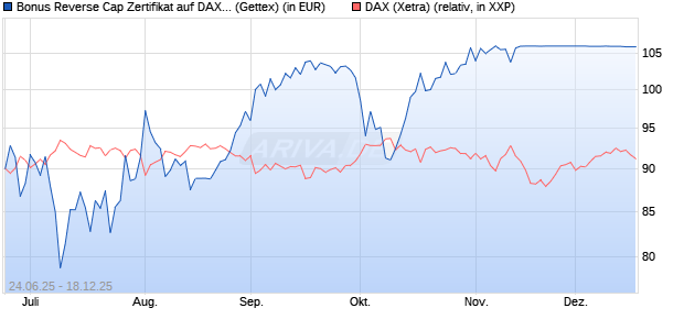 Bonus Reverse Cap Zertifikat auf DAX [UniCredit Ban. (WKN: UG7FE7) Chart